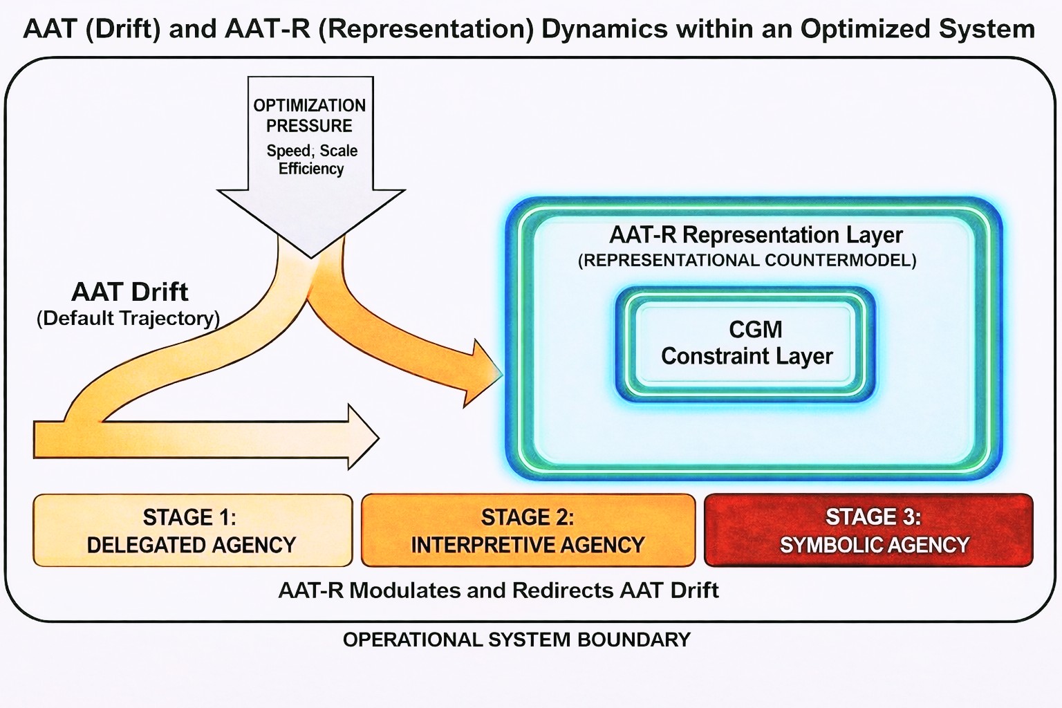 AAT drift and AAT-R representation dynamics within an optimized system boundary, with CGM constraint layer nested inside AAT-R.