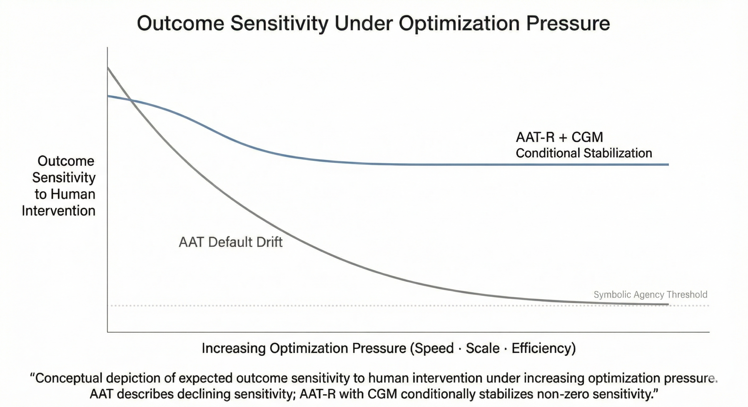 Outcome sensitivity to human intervention declines under optimization pressure (AAT default drift) while AAT-R plus CGM can conditionally stabilize non-zero sensitivity.